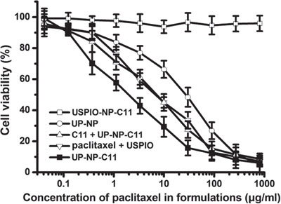 Paper presentation on nanotechnology and cancer genes