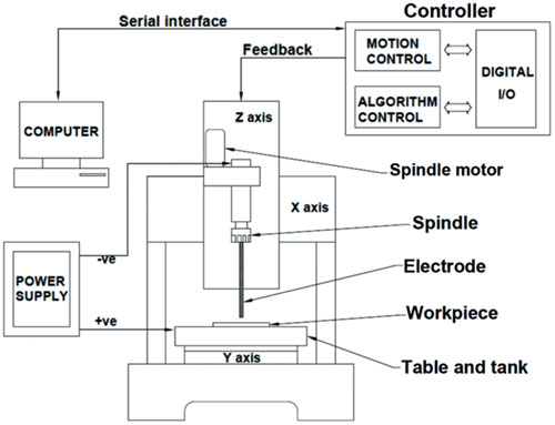 Modern Machining Process By Pandey And Shan PDF